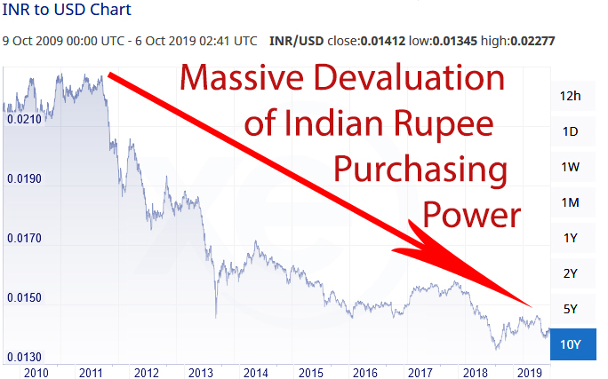 Indian Rupee INR devaluation
