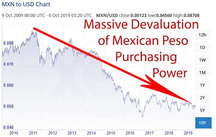 Mexican peso devaluation