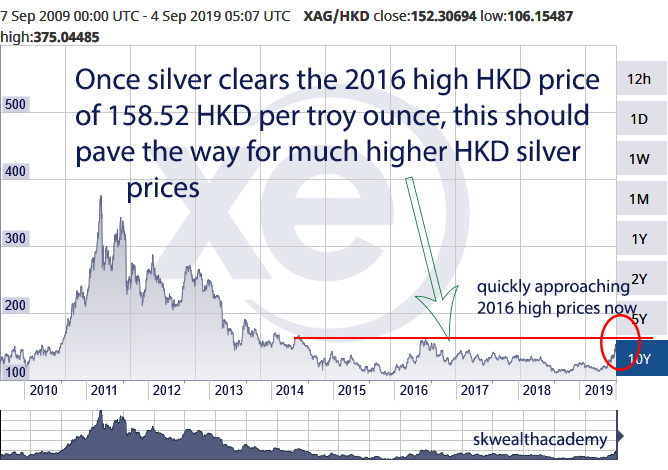 silver bull in Hong Kong dollars, breakout imminent