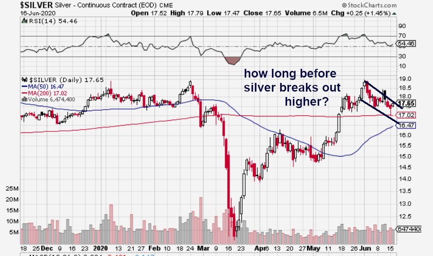 silver trading pattern, June 2020
