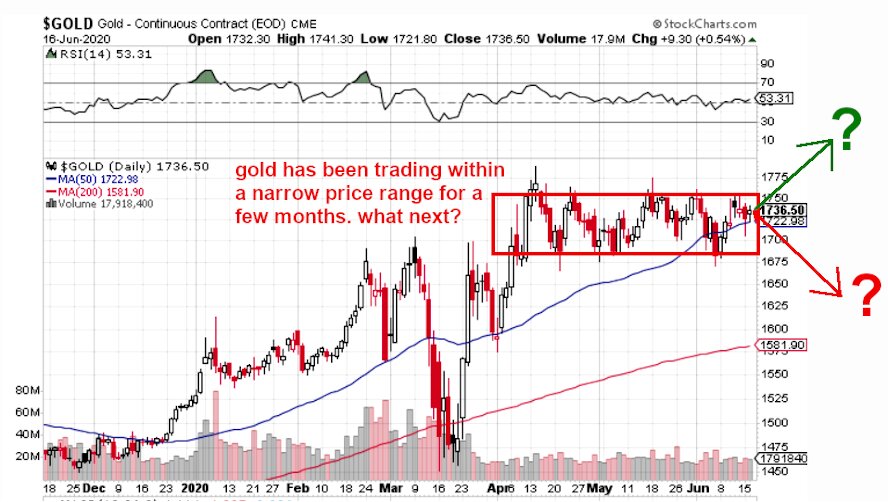 gold trading pattern, June 2020