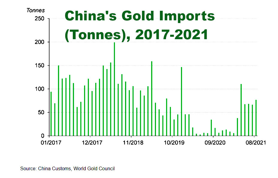 China Gold Imports, 2017-2021