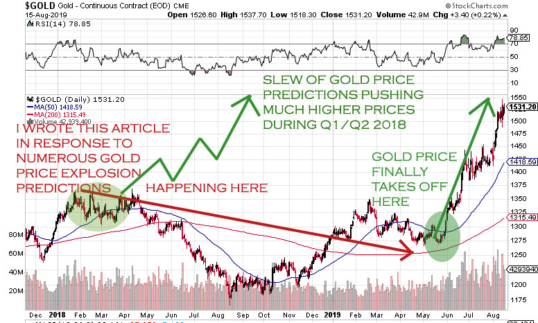gold headline propaganda of gold prices ready to explode higher