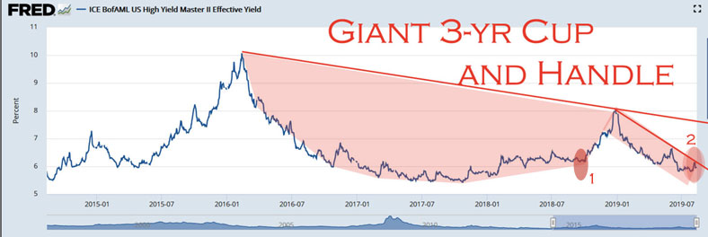 junk bond yields about to skyrocket