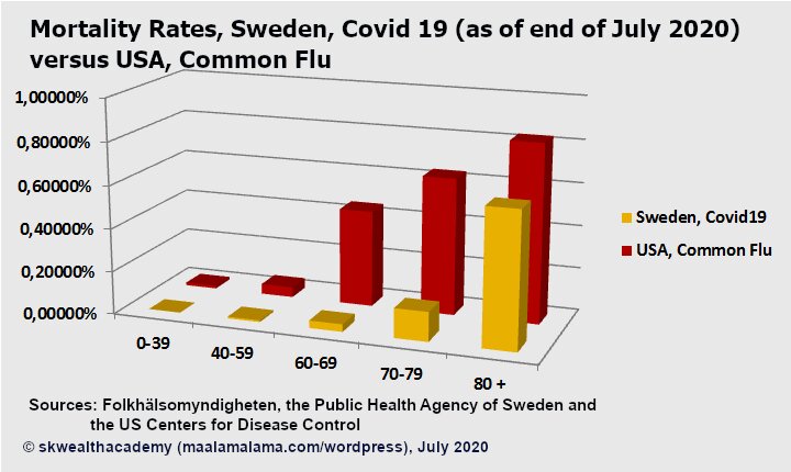 Sweden covid19 mortality rate v. common flu  mortality rate