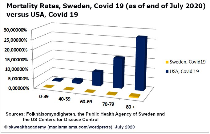 Sweden v. USA, covid 19 mortality rates