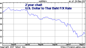 soaring baht versus the dollar