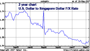soaring singapore dollar versus u.s. dollar