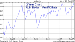 weak yen versus the dollar