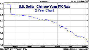 soaring yuan versus the u.s. dollar