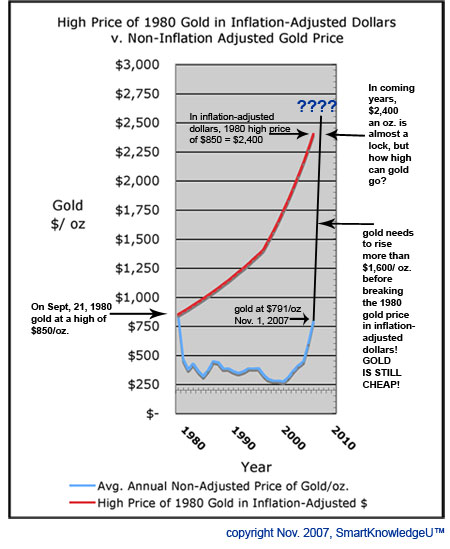 historical price of gold, 1980-2007