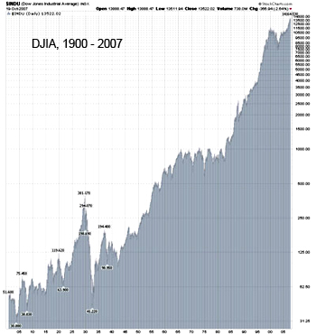 DJIA index, 100 years