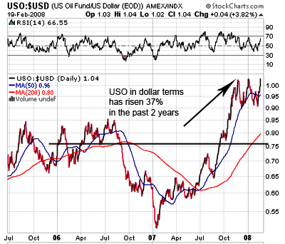 the USO charted against the U.S. dollar