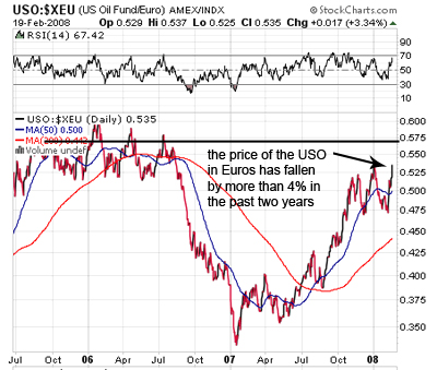USO charted against the Euro