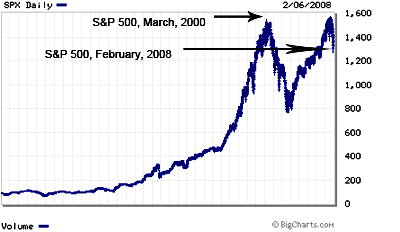 S&P500, historical chart