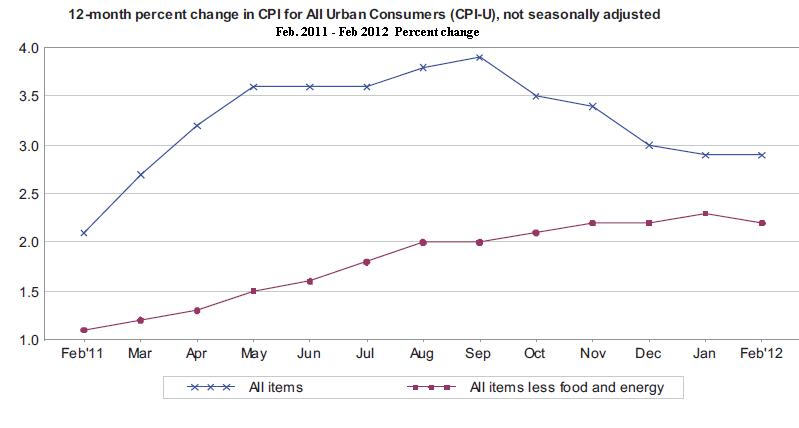US CPI for All Urban Consumers 